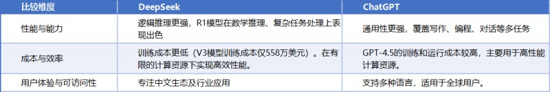 DeepSeek vs. ChatGPT對比分析 DeepSeek vs. ChatGPT對比分析