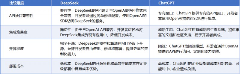 API與集成對比 API與集成對比